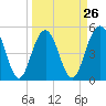 Bee's Ferry tide chart for Tuesday, March 26, 2024