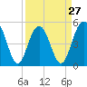 Bee's Ferry tide chart for Wednesday, March 27, 2024
