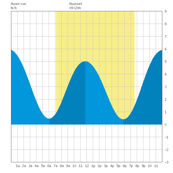 Bee's Ferry tide chart for Friday, March 29, 2024