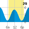 Bee's Ferry tide chart for Friday, March 29, 2024