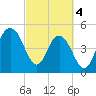 Bee's Ferry tide chart for Monday, March 4, 2024