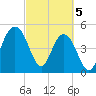 Bee's Ferry tide chart for Tuesday, March 5, 2024