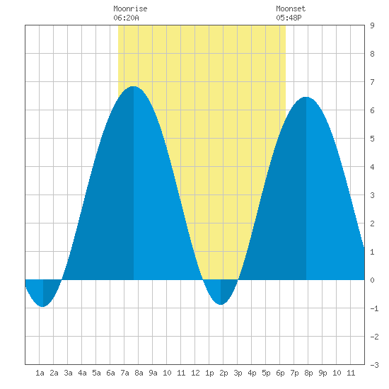 Bee's Ferry tide chart for Saturday, March 9, 2024