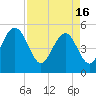 Bee's Ferry tide chart for Tuesday, April 16, 2024