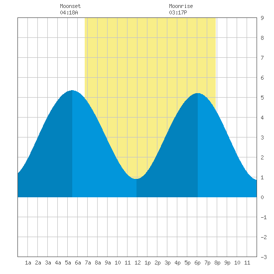 Bee's Ferry tide chart for Thursday, April 18, 2024