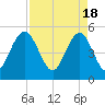 Bee's Ferry tide chart for Thursday, April 18, 2024