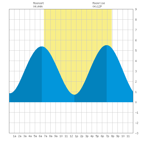 Bee's Ferry tide chart for Friday, April 19, 2024