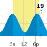 Bee's Ferry tide chart for Friday, April 19, 2024