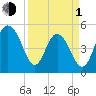 Bee's Ferry tide chart for Monday, April 1, 2024