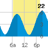 Bee's Ferry tide chart for Monday, April 22, 2024