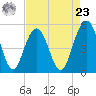 Bee's Ferry tide chart for Tuesday, April 23, 2024