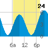 Bee's Ferry tide chart for Wednesday, April 24, 2024