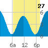 Bee's Ferry tide chart for Saturday, April 27, 2024