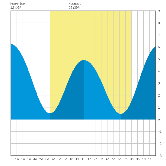Bee's Ferry tide chart for Sunday, April 28, 2024