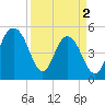 Bee's Ferry tide chart for Tuesday, April 2, 2024