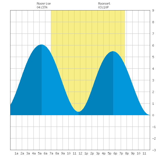 Bee's Ferry tide chart for Thursday, April 4, 2024
