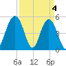 Bee's Ferry tide chart for Thursday, April 4, 2024