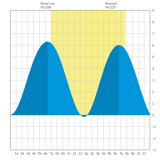 Bee's Ferry tide chart for Friday, April 5, 2024