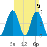 Bee's Ferry tide chart for Friday, April 5, 2024
