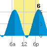 Bee's Ferry tide chart for Saturday, April 6, 2024