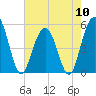 Bee's Ferry tide chart for Friday, May 10, 2024
