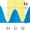 Bee's Ferry tide chart for Saturday, May 11, 2024