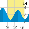 Bee's Ferry tide chart for Tuesday, May 14, 2024