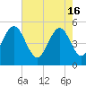 Bee's Ferry tide chart for Thursday, May 16, 2024