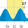 Bee's Ferry tide chart for Friday, May 17, 2024