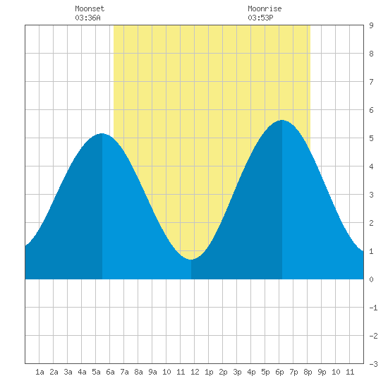 Bee's Ferry tide chart for Saturday, May 18, 2024