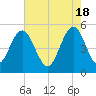 Bee's Ferry tide chart for Saturday, May 18, 2024