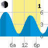 Bee's Ferry tide chart for Wednesday, May 1, 2024