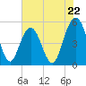 Bee's Ferry tide chart for Wednesday, May 22, 2024