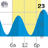 Bee's Ferry tide chart for Thursday, May 23, 2024