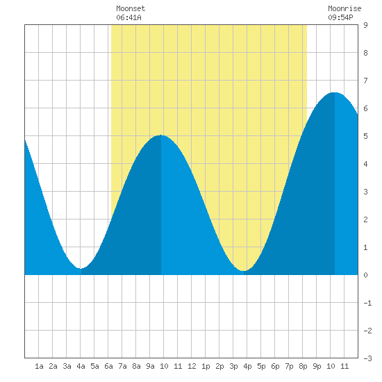 Bee's Ferry tide chart for Friday, May 24, 2024