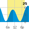 Bee's Ferry tide chart for Saturday, May 25, 2024