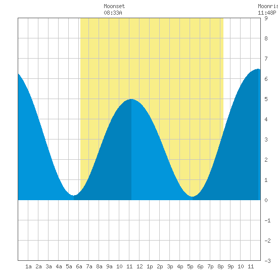 Bee's Ferry tide chart for Sunday, May 26, 2024