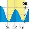 Bee's Ferry tide chart for Tuesday, May 28, 2024