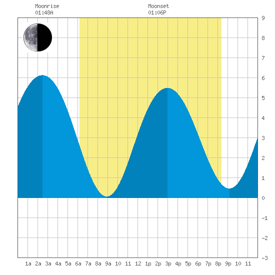 Bee's Ferry tide chart for Thursday, May 30, 2024