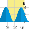 Bee's Ferry tide chart for Friday, May 3, 2024