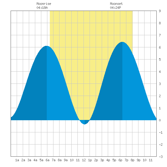 Bee's Ferry tide chart for Saturday, May 4, 2024