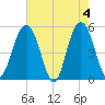 Bee's Ferry tide chart for Saturday, May 4, 2024