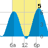 Bee's Ferry tide chart for Sunday, May 5, 2024