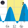 Bee's Ferry tide chart for Tuesday, May 7, 2024