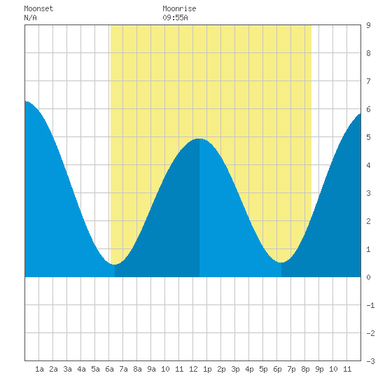 Bee's Ferry tide chart for Monday, June 10, 2024
