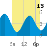 Bee's Ferry tide chart for Thursday, June 13, 2024