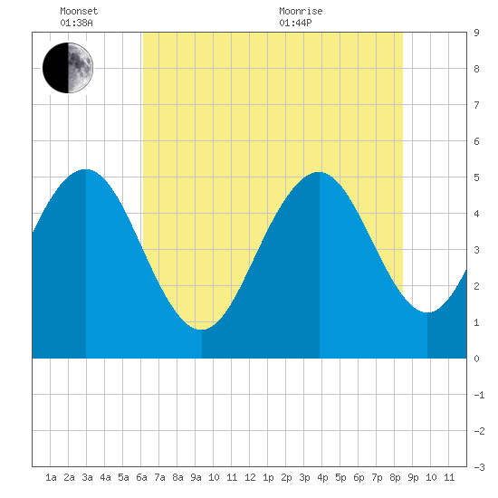Bee's Ferry tide chart for Friday, June 14, 2024