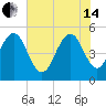 Bee's Ferry tide chart for Friday, June 14, 2024
