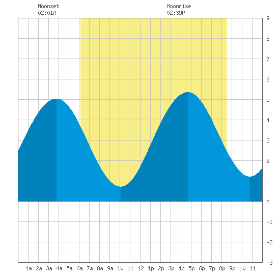 Bee's Ferry tide chart for Saturday, June 15, 2024