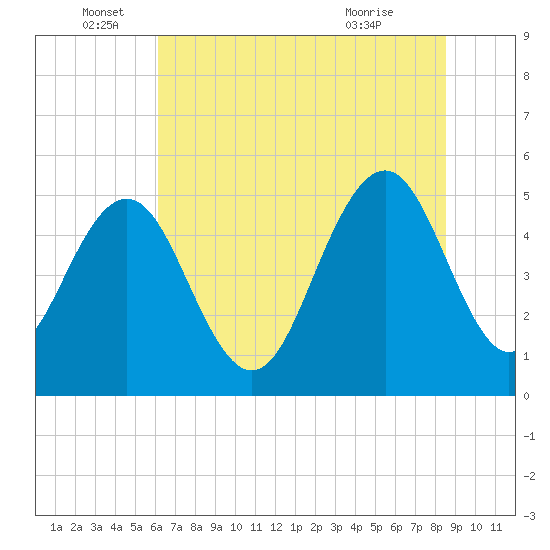 Bee's Ferry tide chart for Sunday, June 16, 2024